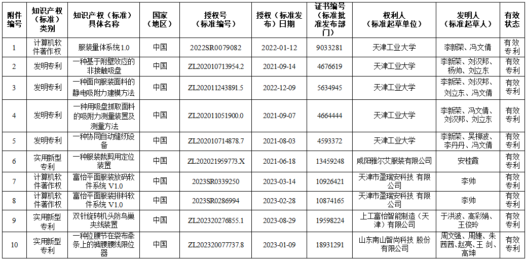 知識產權和標準規范（不超過10項）
